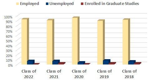 Bar chart: Employment rates of class of 2018-2022 Washburn Law graduates.