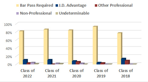 Bar chart: Requirements of positions obtained by classes of 2018-2022 Washburn Law graduates.